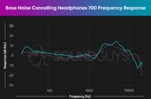 bose_noise_cancelling_headphones700_frequency_response