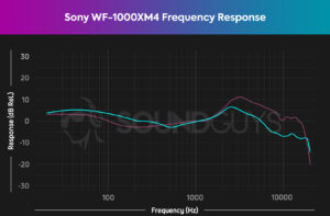 sony-wf-1000xm4-frequency-response-chart